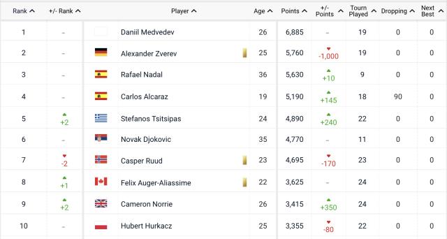 体彩-美网“第一之争”五人大混战 纳达尔重返球王几率高